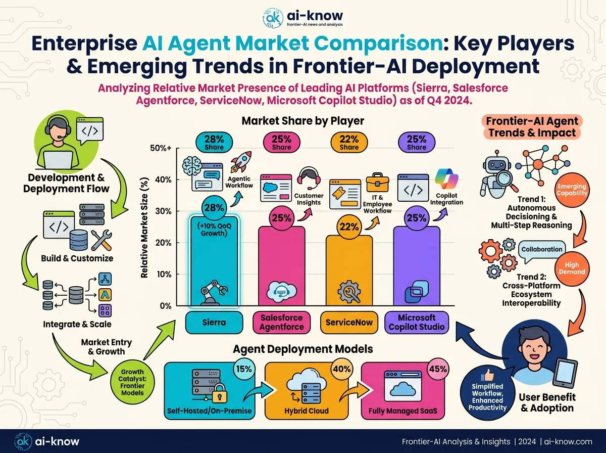 Enterprise AI agent market comparison: bar chart showing Sierra, Salesforce Agentforce, ServiceNow, and Microsoft Copilot Studio relative market presence, cyan accent on Sierra's bar