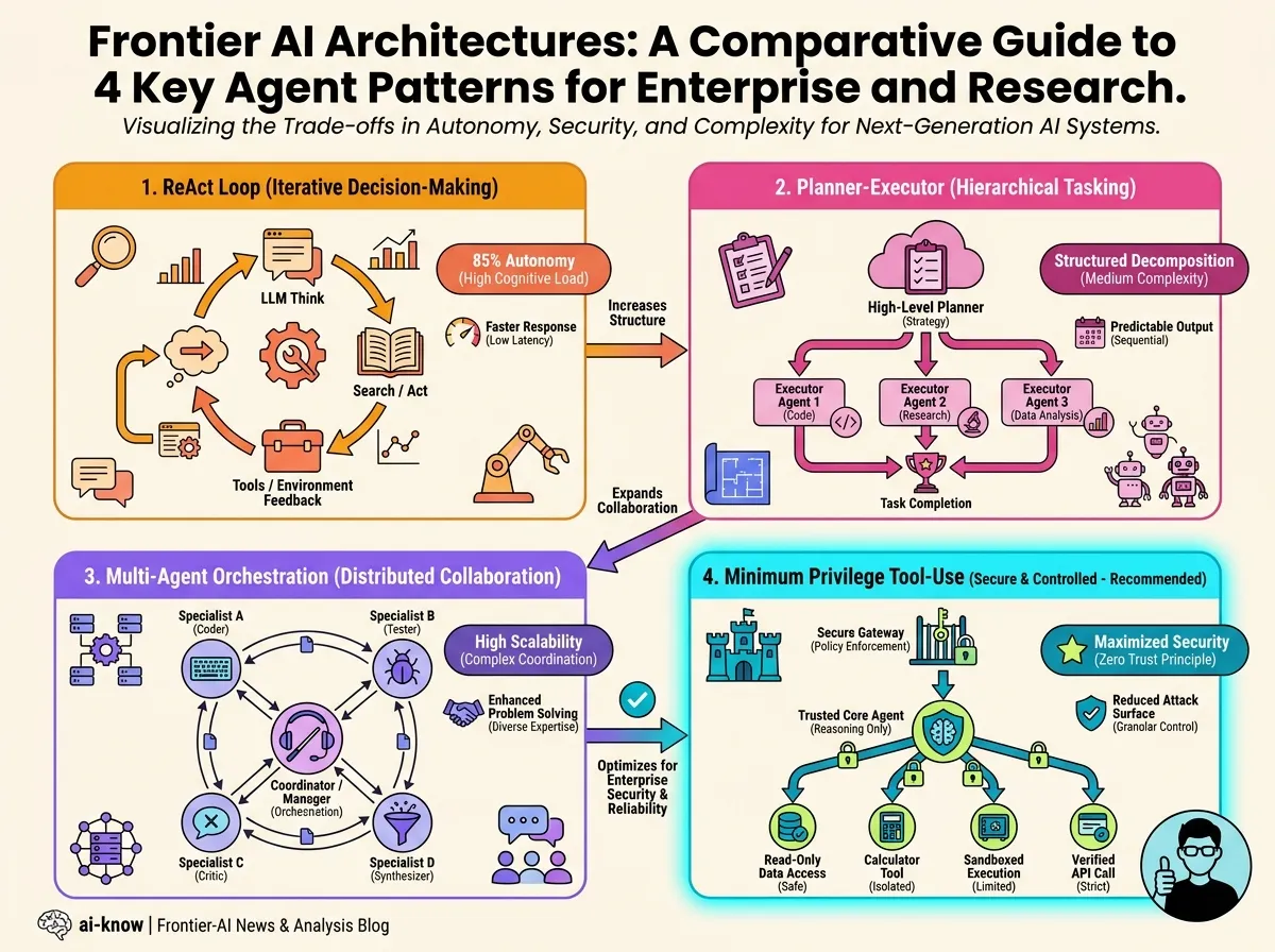 A comparison diagram of four AI agent architecture patterns labeled as ReAct, Planner-Executor, Multi-Agent Orchestration, and Tool-Use, rendered as color-coded geometric blocks connected by flow lines, with cyan accent highlighting the recommended pattern