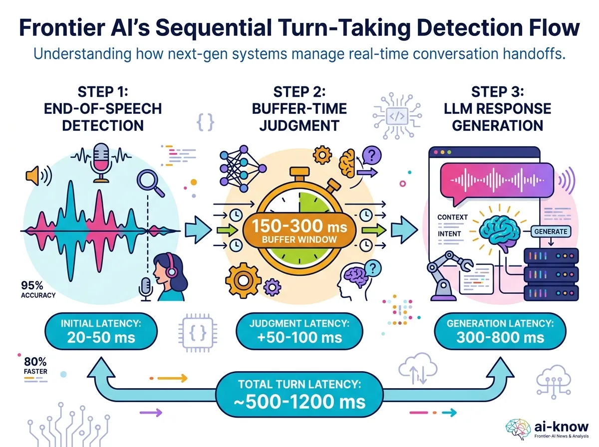 Turn-taking detection flow infographic: user speech end detection → buffer time judgment → LLM response generation sequence. Estimated latency in ms shown as callouts at each step. Cyan accent on the response generation stage.