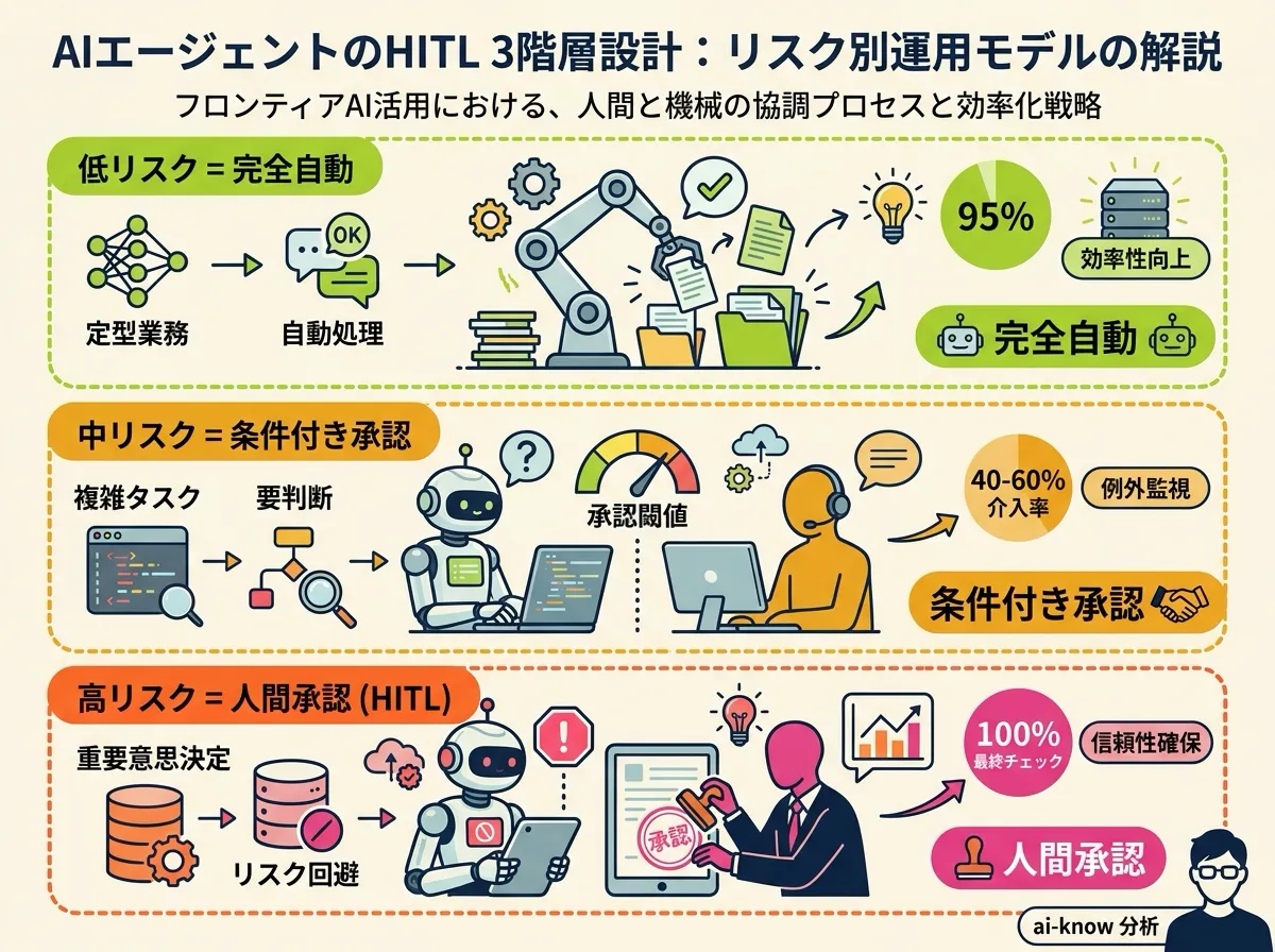低リスク完全自動化 / 中リスク条件付き承認 / 高リスク HITL の 3 階層設計を示す模式図