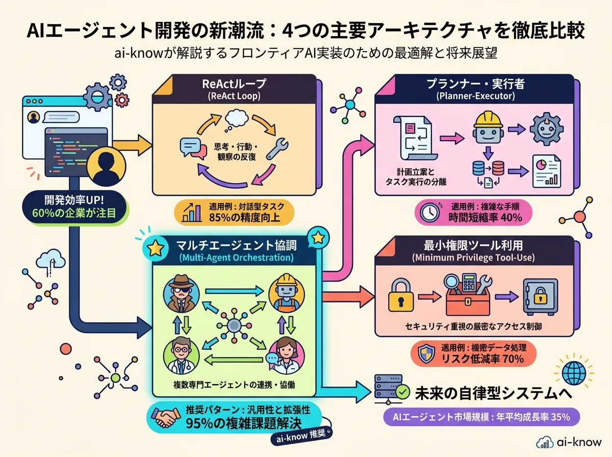 4 つのエージェントアーキテクチャパターン(ReAct・プランナー-エグゼキューター・マルチエージェント・ツール活用)を比較するラベル付き幾何ブロック図。シアンのアクセントカラーが最推奨パターンを強調している